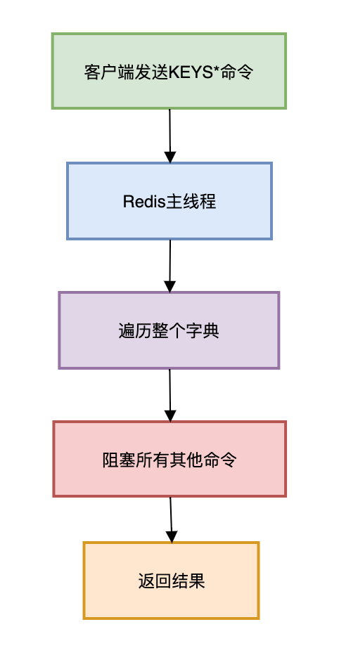 DB2 JDBC连接方法与应用程序代码的描述
