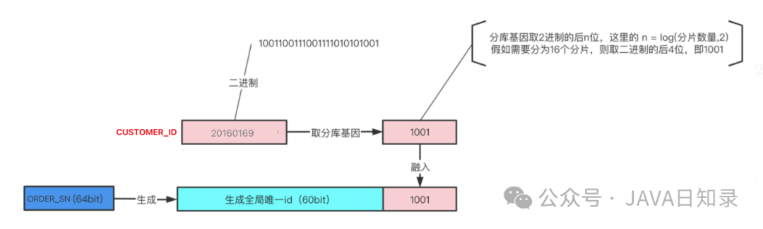 SpringBoot 实现 MySQL 读写分离技术
