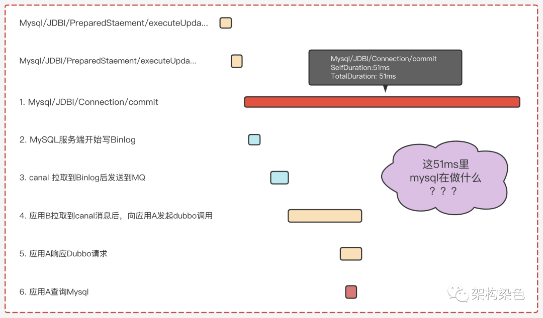 MySQL索引的缺点以及使用索引时应注意的事项