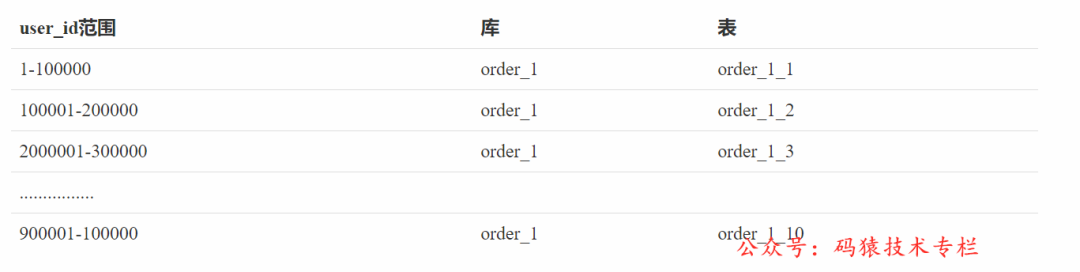 MYSQL多实例配置方法